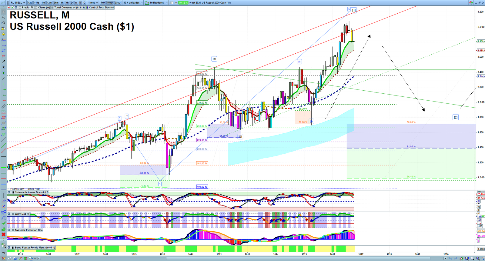 Russell 2000 monthly technical analysis chart with trend structure, support and resistance levels